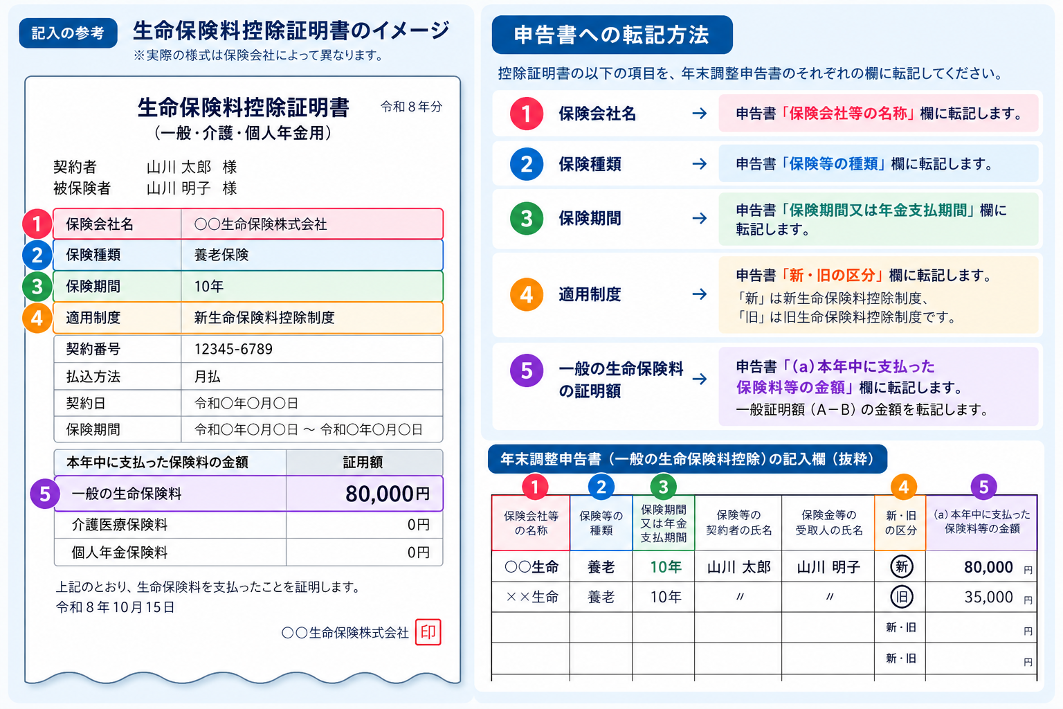 生命保険料控除証明書の見方